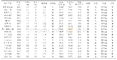 表2 参试品种穗部性状比较