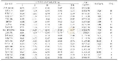 表3 各参试品种产量比较