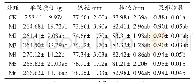 表2 不同施肥处理对苹果外观品质的影响