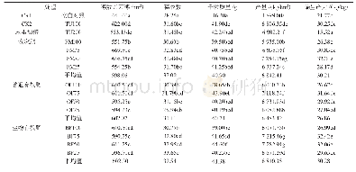 《表3 不同施肥方式对小麦产量性状的影响》