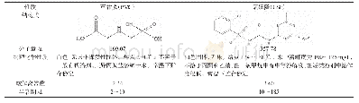 《表1 草甘膦和氯磺隆的基本性质》