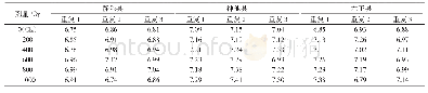 表4 辐照处理对晋亚9号小区产量的影响（2018年）