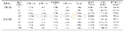 表1 播量对探墒沟播旱地小麦籽粒产量、蛋白质及其组分含量的影响