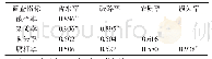 表1 不同夏玉米籽粒机收质量指标间的相关关系