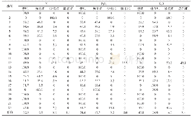 表4 运城市22个桃园不同施肥期养分投入比例分析