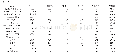表1 56份糯高粱品系各性状表现值及统计参数