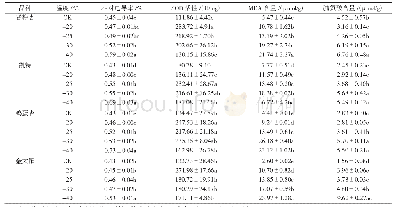 《表1 低温胁迫对杏休眠期枝条生理指标的影响》