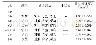 《表6 不同p H值对白银盘菌丝生长的影响》
