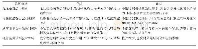 表3 4种叶片营养诊断方法优缺点比较