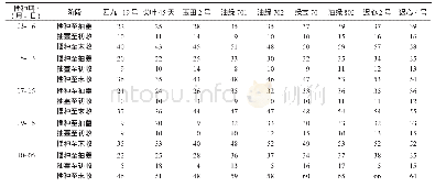 表2 不同播种期不同菜心品种生长物候期比较