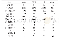 《表5 不同省份黍稷非RS含量分布情况》