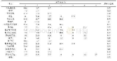 表4 胡萝卜种质资源质量性状分布频率和多样性指数分析