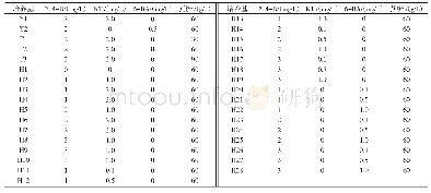 《表2 培养基配方：萱草属植物小孢子发育与花蕾长度相关性及花药培养初探》