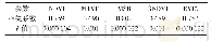 表2 烟草植被指数特征与产量的相关系数t检验