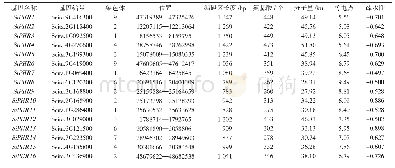 表2 谷子PHR基因家族成员基本信息