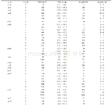 表6 紫苏叶绿体基因组RNA编辑位点预测