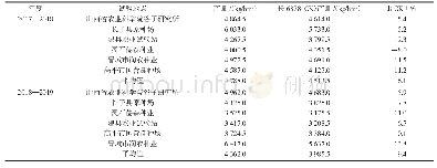 《表1 2017—2019年度晋麦107号参加山西省中部晚熟冬麦区旱地区试产量表现》