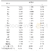 《表4 北方地区表层土壤中16种PAHs旋转后的主成分因子载荷》