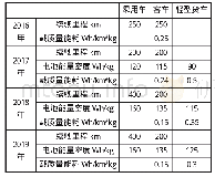 《表2 新能源汽车历年补贴政策中最高补贴的技术指标》