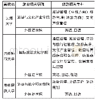 《表1 贵州省主要旅游人才培养本科院校专业设置一览表》