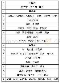 表1《汉语新词语》（2006-2016年）中的日源外来词（按照英文字母的顺序）