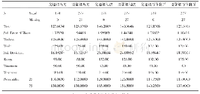 表5 四级单项成绩（听力、阅读、写作与翻译）频数统计数据表