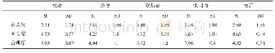 表2 不同译文求真度、务实度和合理度的平均值与标准差