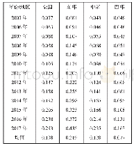 表6 描述统计分析：基于因子分析的流通业发展水平测度及收敛性分析