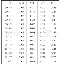 《表7 流通业发展水平的泰尔指数变化》