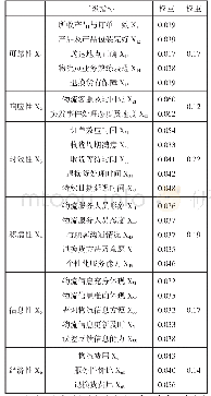 《表2 指标权重：基于消费者满意度的生鲜电商物流评价体系研究》