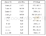 《表1 网络拓扑中设备的IP地址配置表》