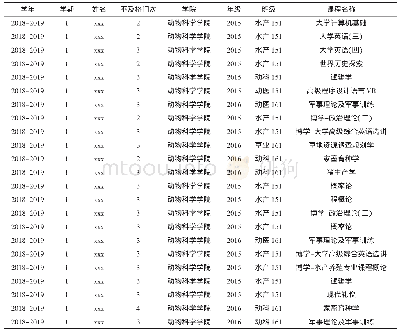 《表2 贵州大学动物科学学院2018-2019学年第一学期挂科三门以上的学生数据表》