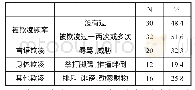 表1 流动儿童被欺凌情况表