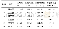 《表1 天气温度及热水供应量》