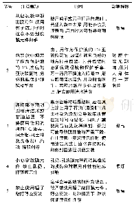 《表1 膜元件安装注意事项》