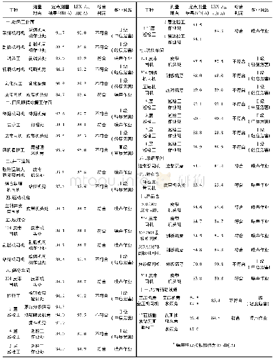 《表1 劳动者接触噪声等效声级及分级表》