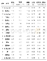 《表2 模型中含煤岩层物理力学参数》