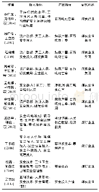 《表1 煤矿安全管理效率相关研究输入、输出指标统计》