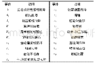 表1 掘进机行走机构故障树分析模型说明