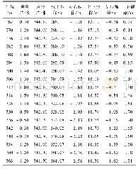 《表3 钻孔施工参数表：定向高位裂隙长钻孔施工工艺应用》