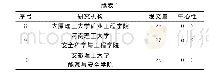 《表1 煤矿安全领域研究机构频次及中心性 (前10位)》