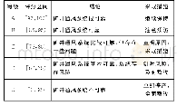 表4 矿井通风系统可靠性的等级