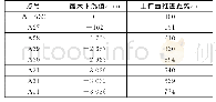 表1 地表最大下沉值与工作面推进距离