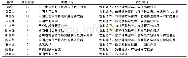 《表1 发表研究文献数量最多的11位作者》