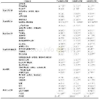 《表3 分迁移模式的农民工Logit回归结果》