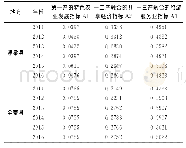 《表4 2011—2016年浮梁县和金寨县一二三产业融合一级指标评价得分》