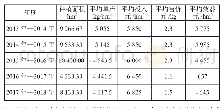 《表1 近5年稻茬小麦种植面积变化与效益情况》