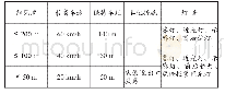 表2 恶劣气象条件下高速公路车速、车距、灯光的规定