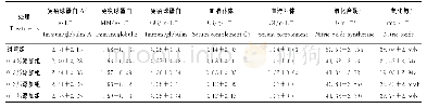 《表3 不同水平复合中草药对蛋鸡血清免疫性能的影响》