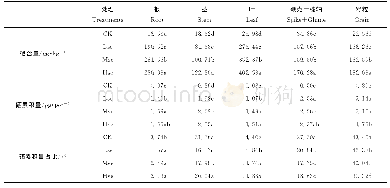 表4 开花期喷施亚硒酸钠对成熟期各器官硒含量及硒累积量的影响